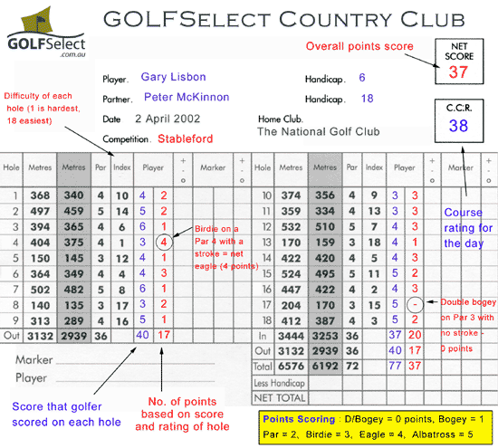 Stableford Scorecard